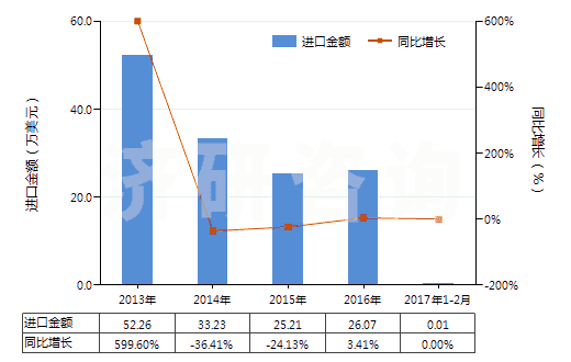 2013-2017年2月中國氰氨化鈣(HS31029010)進(jìn)口總額及增速統(tǒng)計 2013-2017年2月中國氰氨化鈣(HS31029010)進(jìn)口總額及增速統(tǒng)計